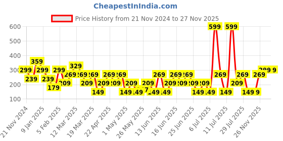 myntra.com Dorall Collection Women Everscent Eau de Toilette 100 ml dorall collection Price History Graph from 21 Nov 2024 to 27 Nov 2025