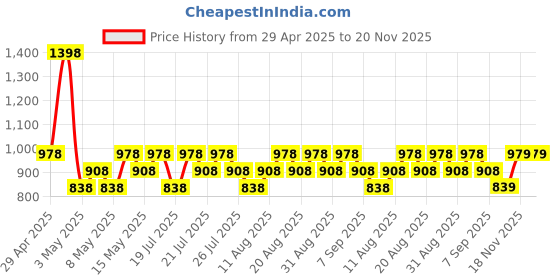myntra.com Dorall Collection Women Set of Everscent Eau de Toilette 100ml & Body Mist 236ml dorall collection Price History Graph from 29 Apr 2025 to 19 Nov 2025