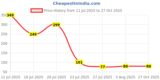 myntra.com Dore Bhaiya And Bhabhi Rakhi Set dore Price History Graph from 11 Jul 2025 to 26 Oct 2025