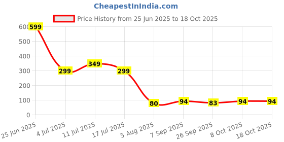 myntra.com Dore Bhaiya And Bhabhi Rakhi Set dore Price History Graph from 25 Jun 2025 to 18 Oct 2025