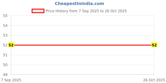 myntra.com Dore Rakhi For Brother Rakhi For Bhaiya Red Sapphire Thread Rakhi dore Price History Graph from 7 Sep 2025 to 26 Oct 2025