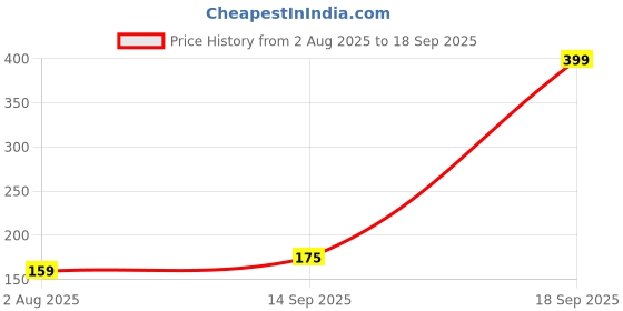 myntra.com Dore Set Of 3 Evil Eye Trinity Elasticated Rakhi dore Price History Graph from 2 Aug 2025 to 18 Sep 2025