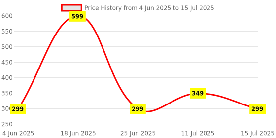 myntra.com Dore Thread Rakhi dore Price History Graph from 4 Jun 2025 to 15 Jul 2025