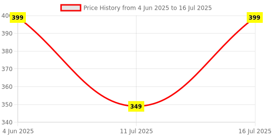 myntra.com Dore Thread Rakhi dore Price History Graph from 4 Jun 2025 to 16 Jul 2025