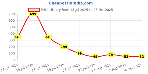 myntra.com Dore Thread Rakhi dore Price History Graph from 13 Jul 2025 to 26 Oct 2025