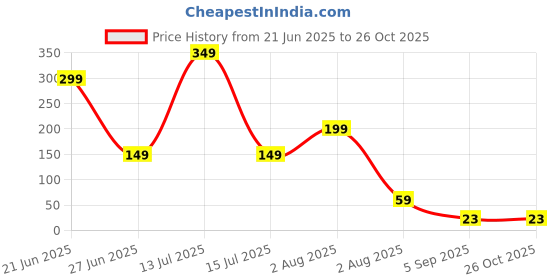 myntra.com Dore Thread Rakhi dore Price History Graph from 21 Jun 2025 to 26 Oct 2025