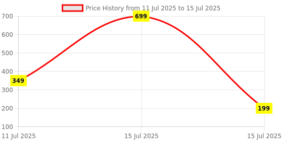 myntra.com Dore Thread Rakhi dore Price History Graph from 11 Jul 2025 to 15 Jul 2025