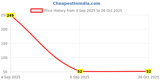 myntra.com Dore Thread Rakhi dore Price History Graph from 4 Sep 2025 to 26 Oct 2025