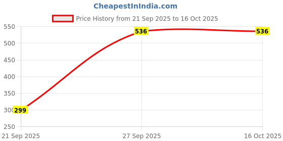 myntra.com Dorell Typography Printed Pockets Long T-shirt dorell Price History Graph from 21 Sep 2025 to 16 Oct 2025