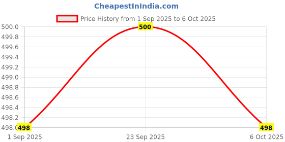 myntra.com Dori Abstract Checked Saree dori Price History Graph from 1 Sep 2025 to 5 Oct 2025