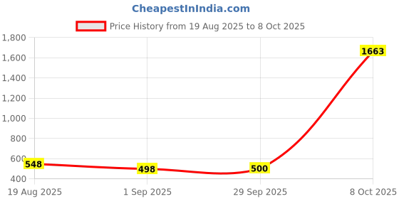 myntra.com Dori Abstract Printed Saree with Blouse Piece dori Price History Graph from 19 Aug 2025 to 8 Oct 2025