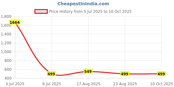 myntra.com Dori Abstract Printed Zari Pure Chiffon Saree dori Price History Graph from 5 Jul 2025 to 9 Oct 2025