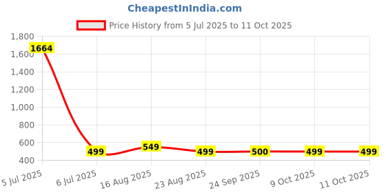 myntra.com Dori Abstract Printed Zari Pure Chiffon Saree dori Price History Graph from 5 Jul 2025 to 11 Oct 2025
