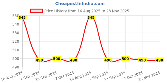 myntra.com Dori Beads and Stones Embellished Saree dori Price History Graph from 16 Aug 2025 to 23 Nov 2025
