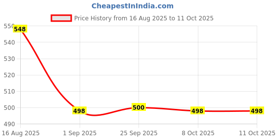 myntra.com Dori Beads and Stones Poly Chiffon Designer Saree dori Price History Graph from 16 Aug 2025 to 8 Oct 2025