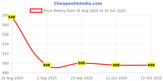 myntra.com Dori Beads and Stones Poly Chiffon Designer Saree dori Price History Graph from 16 Aug 2025 to 15 Oct 2025