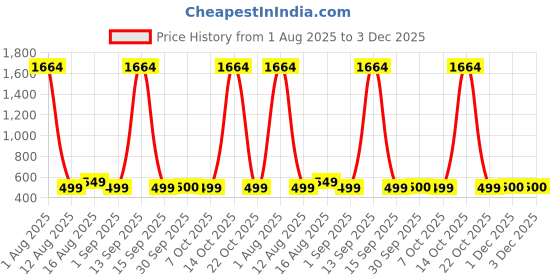 myntra.com Dori Beads and Stones Pure Chiffon Saree dori Price History Graph from 1 Aug 2025 to 3 Dec 2025