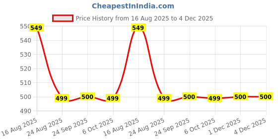myntra.com Dori Beads and Stones Pure Chiffon Saree dori Price History Graph from 16 Aug 2025 to 4 Dec 2025