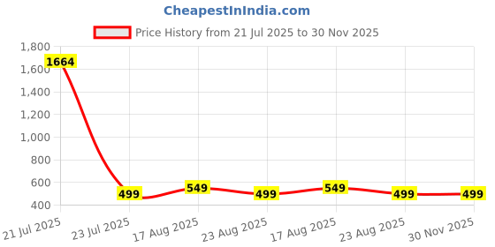 myntra.com Dori Beads and Stones Pure Chiffon Saree dori Price History Graph from 21 Jul 2025 to 30 Nov 2025