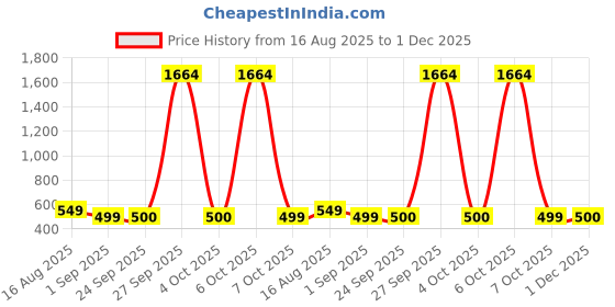 myntra.com Dori Beads and Stones Pure Chiffon Saree dori Price History Graph from 16 Aug 2025 to 1 Dec 2025