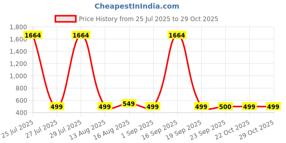myntra.com Dori Beads and Stones Saree dori Price History Graph from 25 Jul 2025 to 29 Oct 2025
