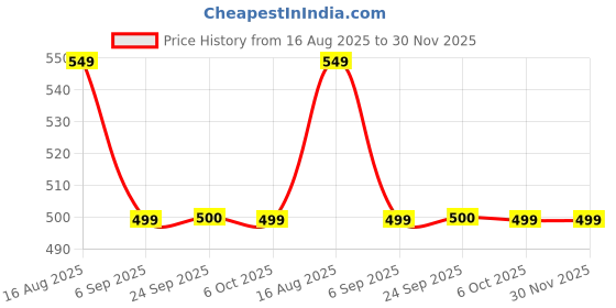myntra.com Dori Beads and Stones Work Saree dori Price History Graph from 16 Aug 2025 to 30 Nov 2025