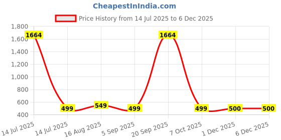 myntra.com Dori Beads and Stones Work Saree dori Price History Graph from 14 Jul 2025 to 4 Dec 2025