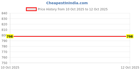 myntra.com Dori Checked Embellished Beads and Stones Saree dori Price History Graph from 10 Oct 2025 to 12 Oct 2025
