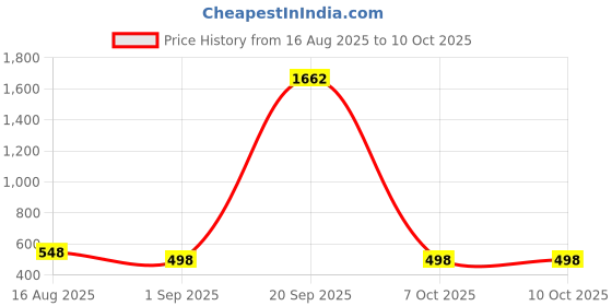 myntra.com Dori Embellished Beads and Stones Poly Chiffon Saree dori Price History Graph from 16 Aug 2025 to 10 Oct 2025