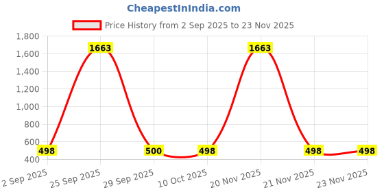 myntra.com Dori Embellished Beads and Stones Poly Chiffon Saree dori Price History Graph from 2 Sep 2025 to 23 Nov 2025