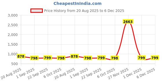 myntra.com Dori Embellished Beads and Stones Saree dori Price History Graph from 20 Aug 2025 to 5 Dec 2025