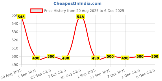 myntra.com Dori Embellished Beads and Stones Saree dori Price History Graph from 20 Aug 2025 to 5 Dec 2025