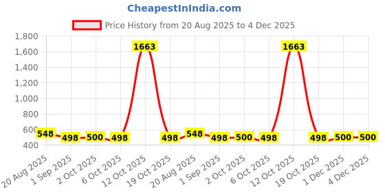 myntra.com Dori Embellished Beads and Stones Saree dori Price History Graph from 20 Aug 2025 to 1 Dec 2025