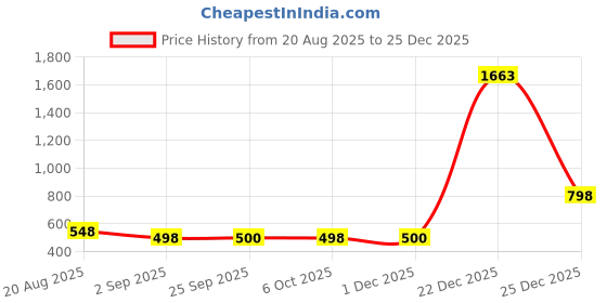 myntra.com Dori Embellished Beads and Stones Silk Blend Saree dori Price History Graph from 20 Aug 2025 to 25 Dec 2025