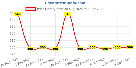 myntra.com Dori Embellished Beads and Stones Silk Blend Saree dori Price History Graph from 20 Aug 2025 to 5 Dec 2025