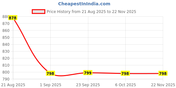 myntra.com Dori Embellished Checked Saree with Embroidered Blouse dori Price History Graph from 21 Aug 2025 to 22 Nov 2025