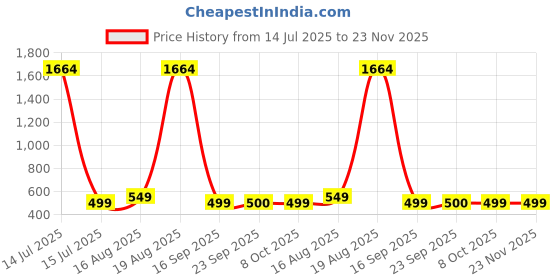 myntra.com Dori Ethnic Motif Woven Design Zari Banarasi Saree dori Price History Graph from 14 Jul 2025 to 23 Nov 2025