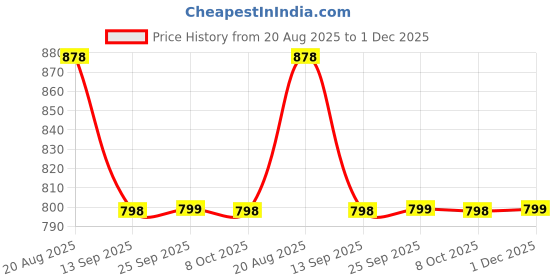 myntra.com Dori Ethnic Motifs Embroidered Saree with Contrast Embroidered Blouse dori Price History Graph from 20 Aug 2025 to 1 Dec 2025