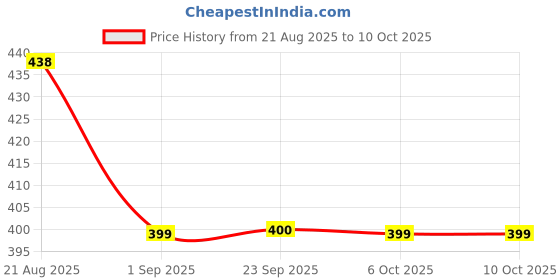 myntra.com Dori Ethnic Motifs Printed Georgette Saree with Blouse Piece dori Price History Graph from 21 Aug 2025 to 10 Oct 2025