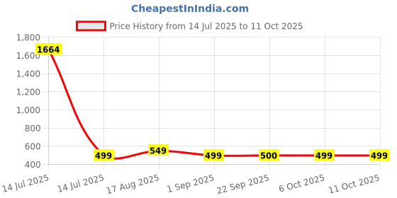 myntra.com Dori Ethnic Motifs Printed Saree With Unstiched Blouse Piece dori Price History Graph from 14 Jul 2025 to 11 Oct 2025