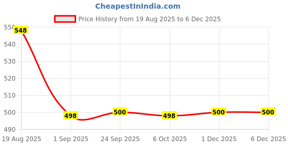 myntra.com Dori Ethnic Motifs Printed Sarees dori Price History Graph from 19 Aug 2025 to 5 Dec 2025