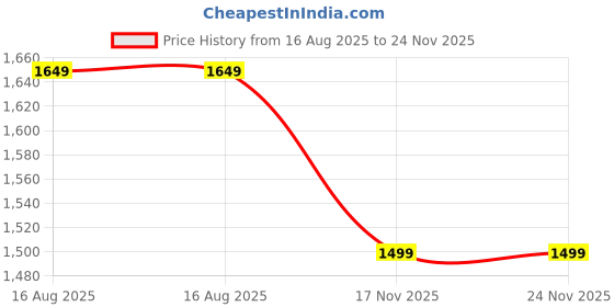 myntra.com Dori Ethnic Motifs Tissue Banarasi Saree dori Price History Graph from 16 Aug 2025 to 24 Nov 2025