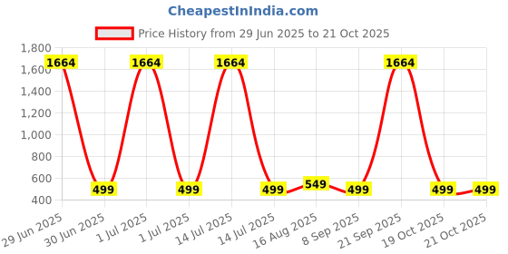 myntra.com Dori Ethnic Motifs Woven Design Banarasi Saree dori Price History Graph from 29 Jun 2025 to 19 Oct 2025