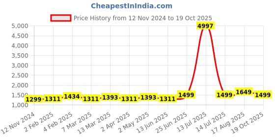 myntra.com Dori Ethnic Motifs Woven Design Zari  Banarasi Saree dori Price History Graph from 12 Nov 2024 to 19 Oct 2025