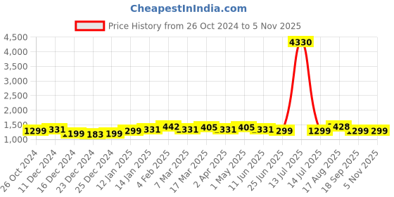 myntra.com Dori Ethnic Motifs Woven Design Zari  Banarasi Saree dori Price History Graph from 26 Oct 2024 to 3 Nov 2025