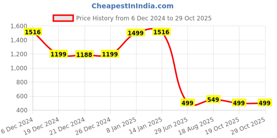 myntra.com Dori Ethnic Motifs Woven Design Zari Banarasi Saree dori Price History Graph from 6 Dec 2024 to 28 Oct 2025