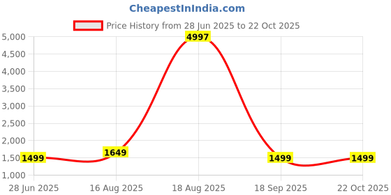 myntra.com Dori Ethnic Motifs Woven Design Zari Banarasi Saree dori Price History Graph from 28 Jun 2025 to 22 Oct 2025