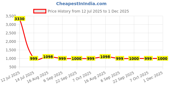 myntra.com Dori Ethnic Motifs Woven Design Zari Banarasi Saree dori Price History Graph from 12 Jul 2025 to 1 Dec 2025