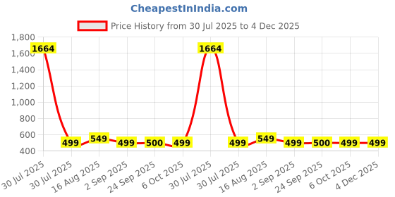 myntra.com Dori Ethnic Motifs Woven Design Zari Banarasi Saree dori Price History Graph from 30 Jul 2025 to 3 Dec 2025