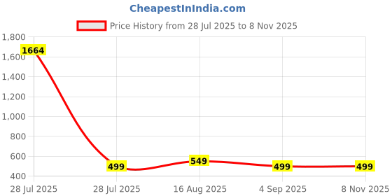 myntra.com Dori Ethnic Motifs Woven Design Zari Banarasi Saree dori Price History Graph from 28 Jul 2025 to 7 Nov 2025